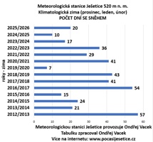 POČET DNÍ SE SNĚHEM